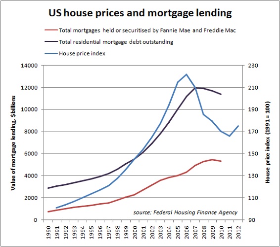 US-mortgages-and-house-prices